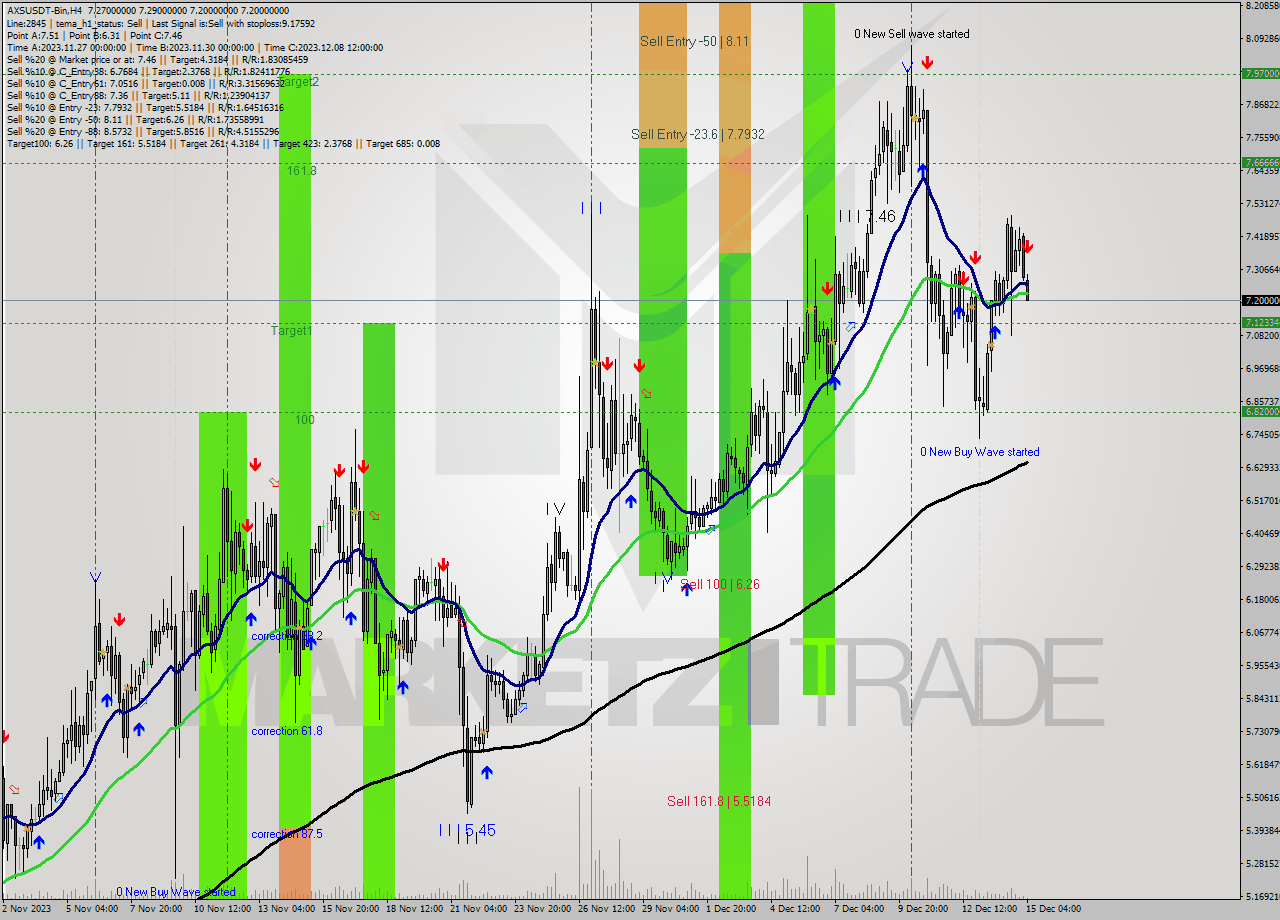 AXSUSDT-Bin MultiTimeframe analysis at date 2023.12.15 07:57