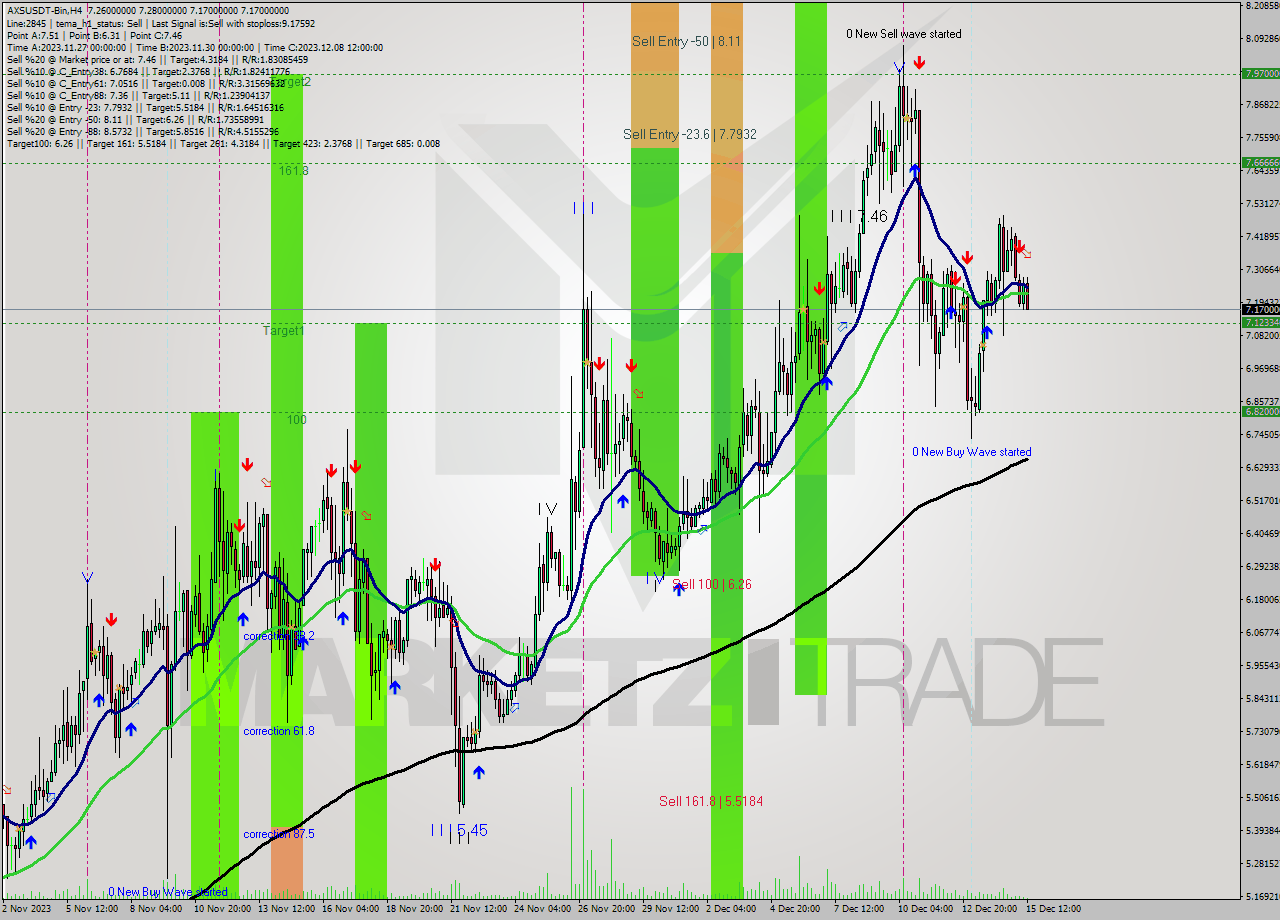 AXSUSDT-Bin MultiTimeframe analysis at date 2023.12.15 15:05