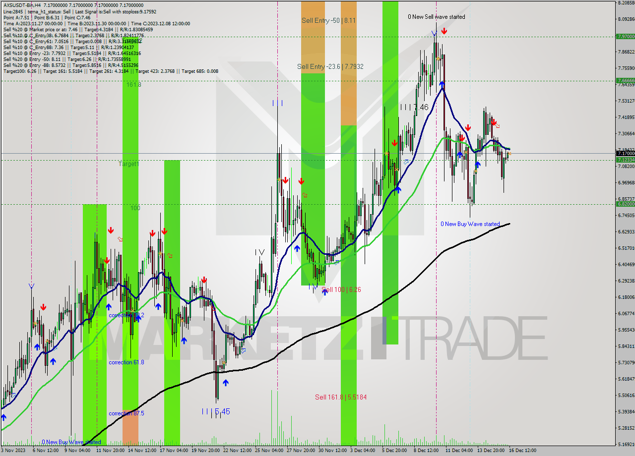 AXSUSDT-Bin MultiTimeframe analysis at date 2023.12.16 14:00