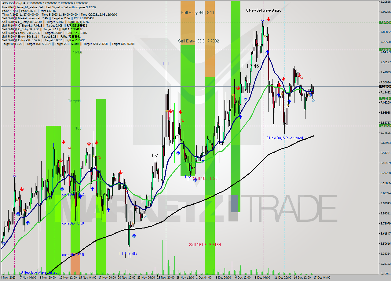 AXSUSDT-Bin MultiTimeframe analysis at date 2023.12.17 06:28