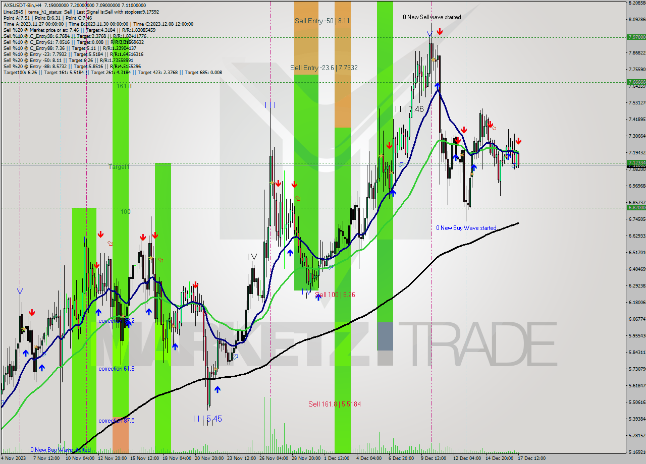 AXSUSDT-Bin MultiTimeframe analysis at date 2023.12.17 15:09