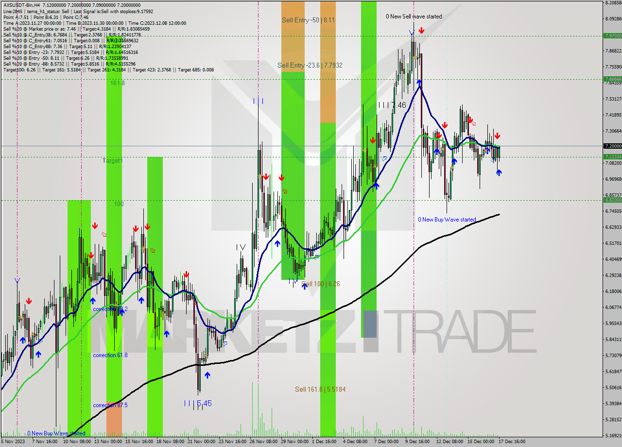 AXSUSDT-Bin MultiTimeframe analysis at date 2023.12.17 16:33