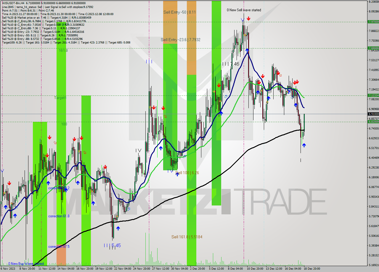 AXSUSDT-Bin MultiTimeframe analysis at date 2023.12.19 01:01
