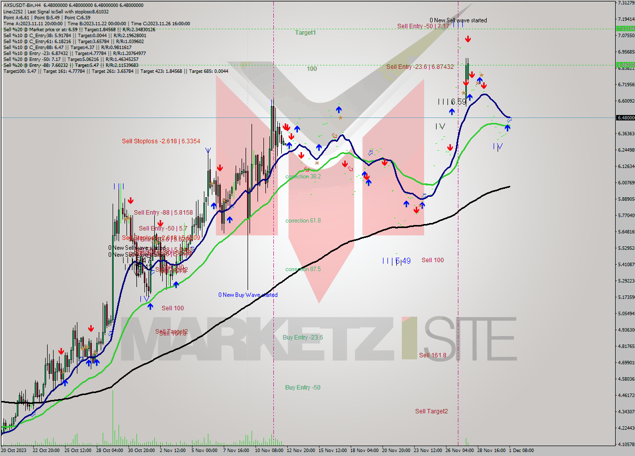 AXSUSDT-Bin MultiTimeframe analysis at date 2023.12.01 10:00