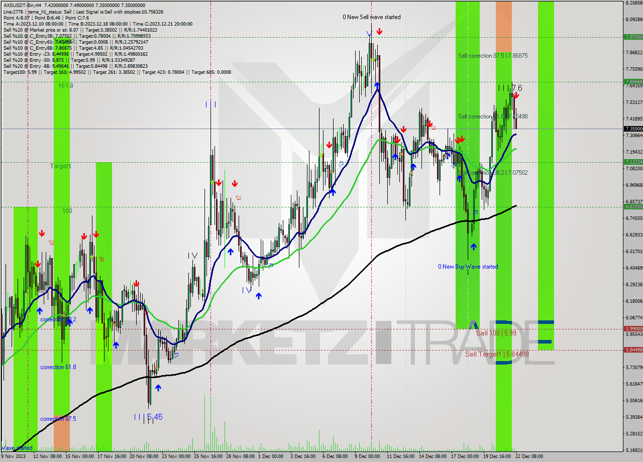 AXSUSDT-Bin MultiTimeframe analysis at date 2023.12.22 11:16