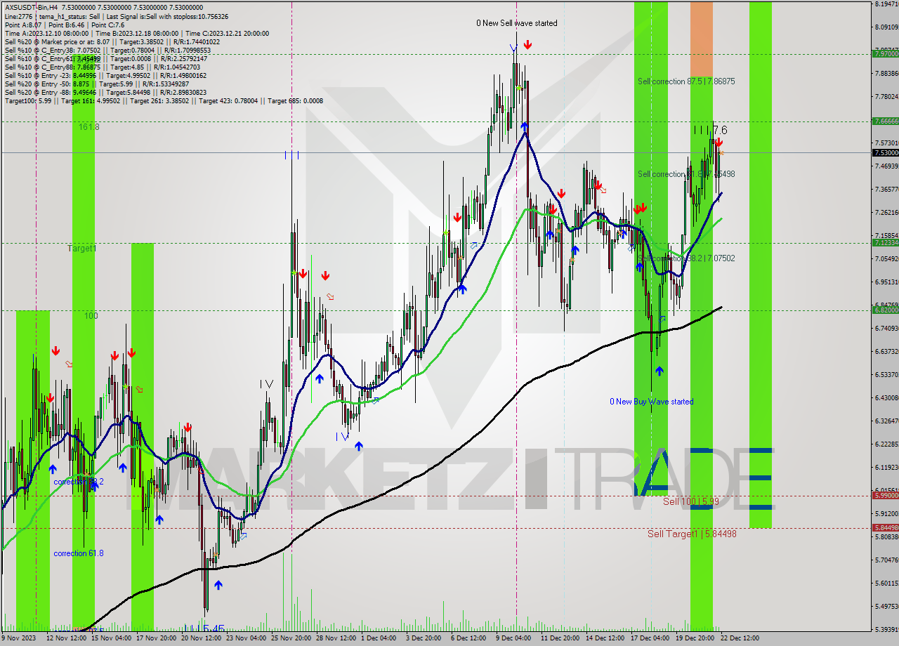 AXSUSDT-Bin MultiTimeframe analysis at date 2023.12.22 14:00