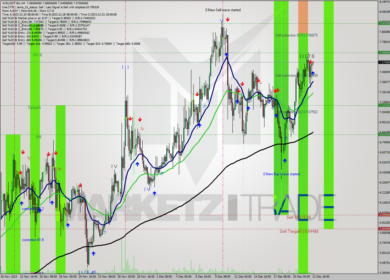 AXSUSDT-Bin MultiTimeframe analysis at date 2023.12.22 18:28