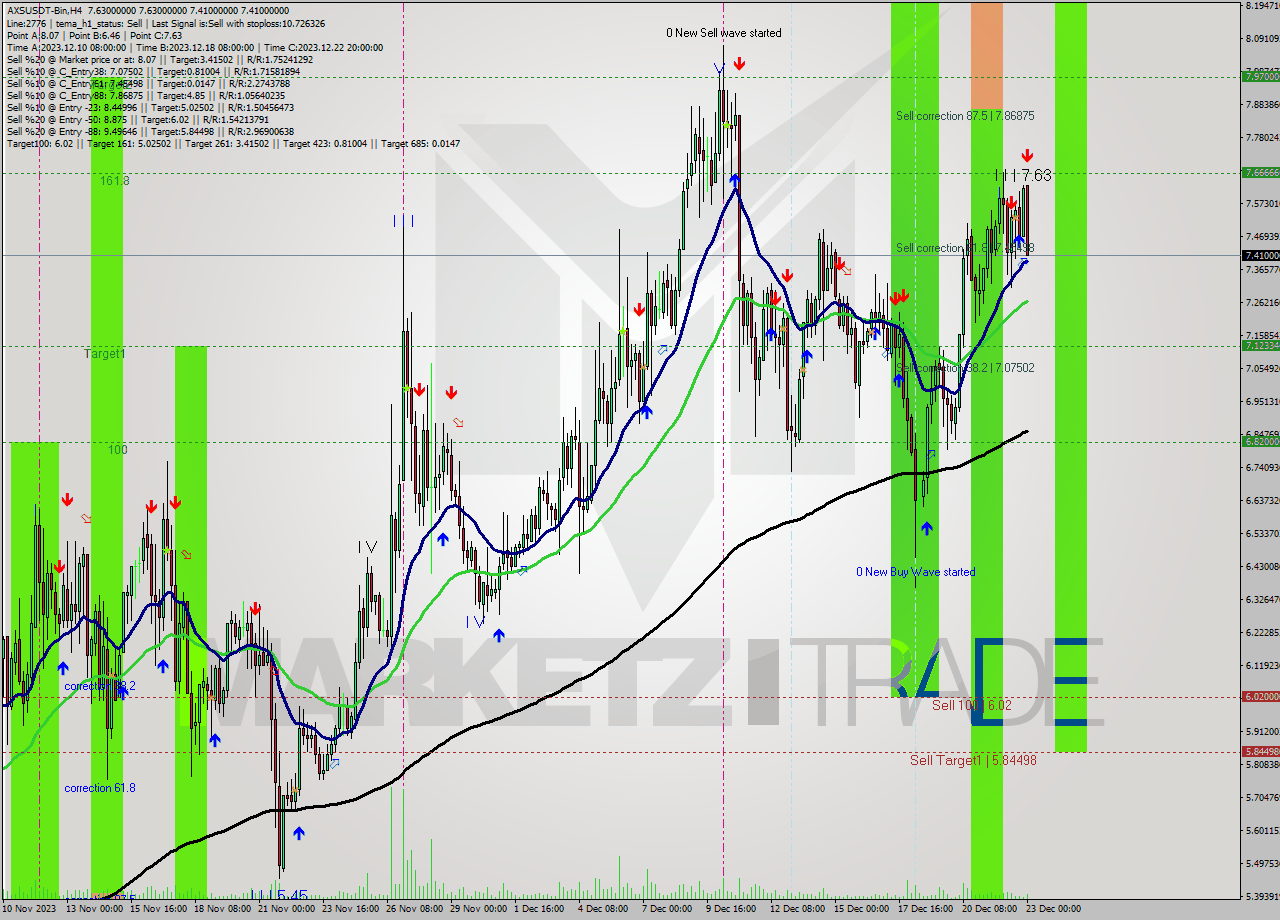 AXSUSDT-Bin MultiTimeframe analysis at date 2023.12.23 04:56