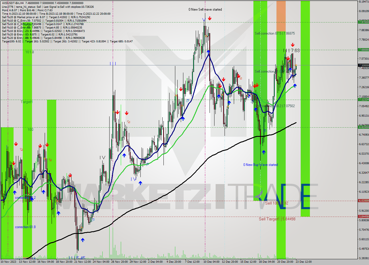 AXSUSDT-Bin MultiTimeframe analysis at date 2023.12.23 14:14