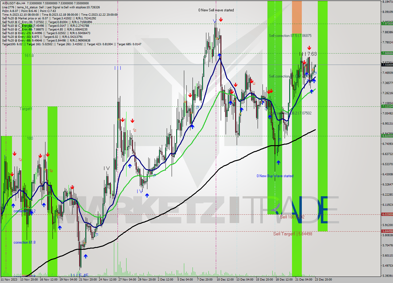 AXSUSDT-Bin MultiTimeframe analysis at date 2023.12.23 22:00