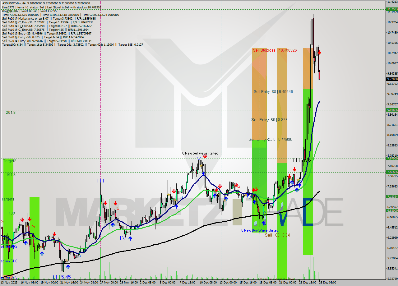 AXSUSDT-Bin MultiTimeframe analysis at date 2023.12.26 10:20