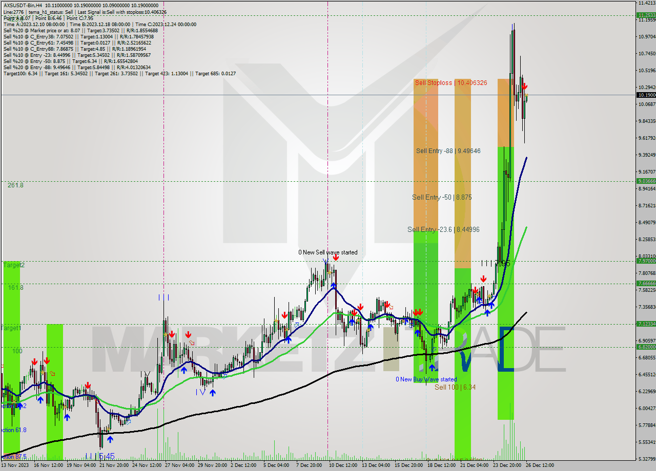AXSUSDT-Bin MultiTimeframe analysis at date 2023.12.26 14:03