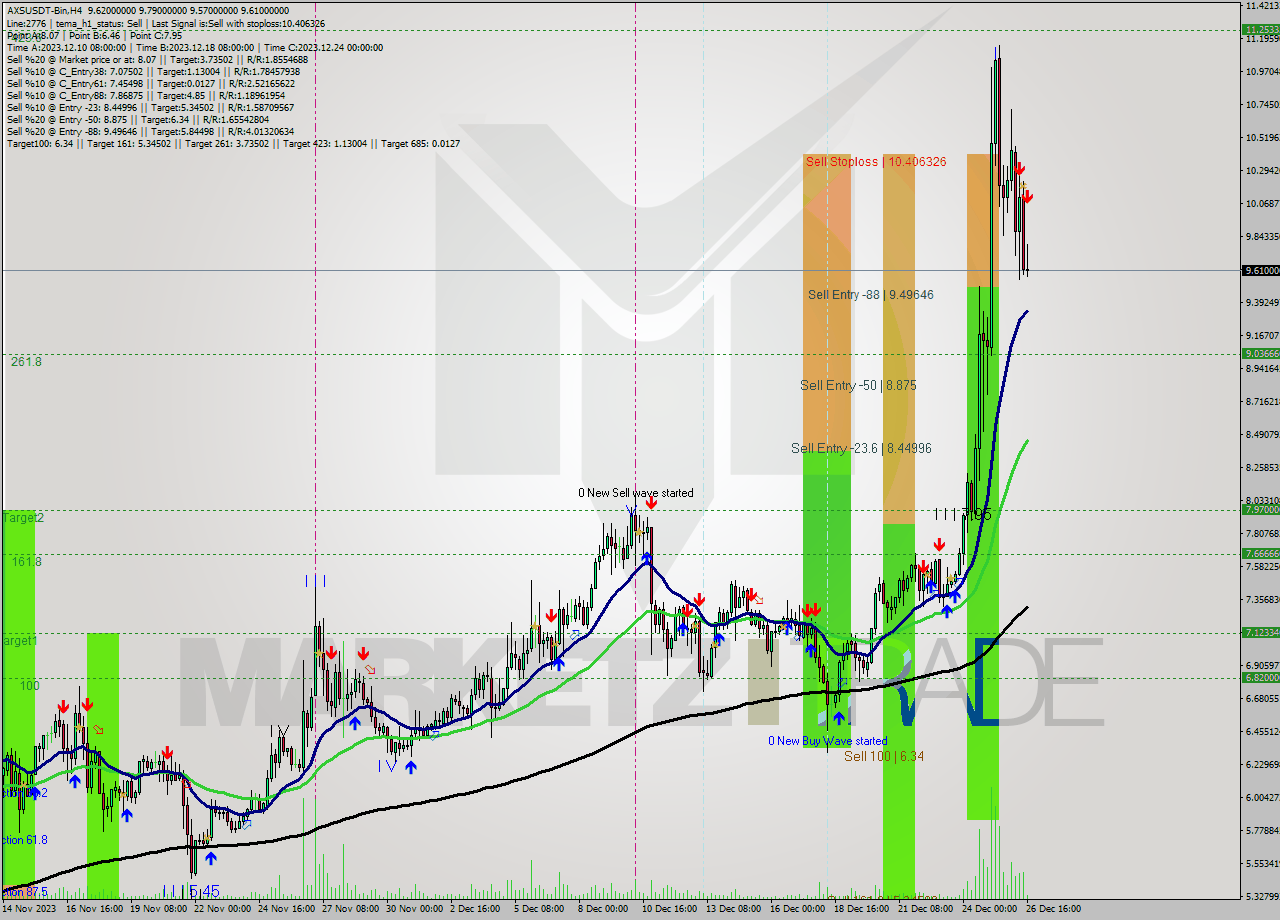 AXSUSDT-Bin MultiTimeframe analysis at date 2023.12.26 19:19