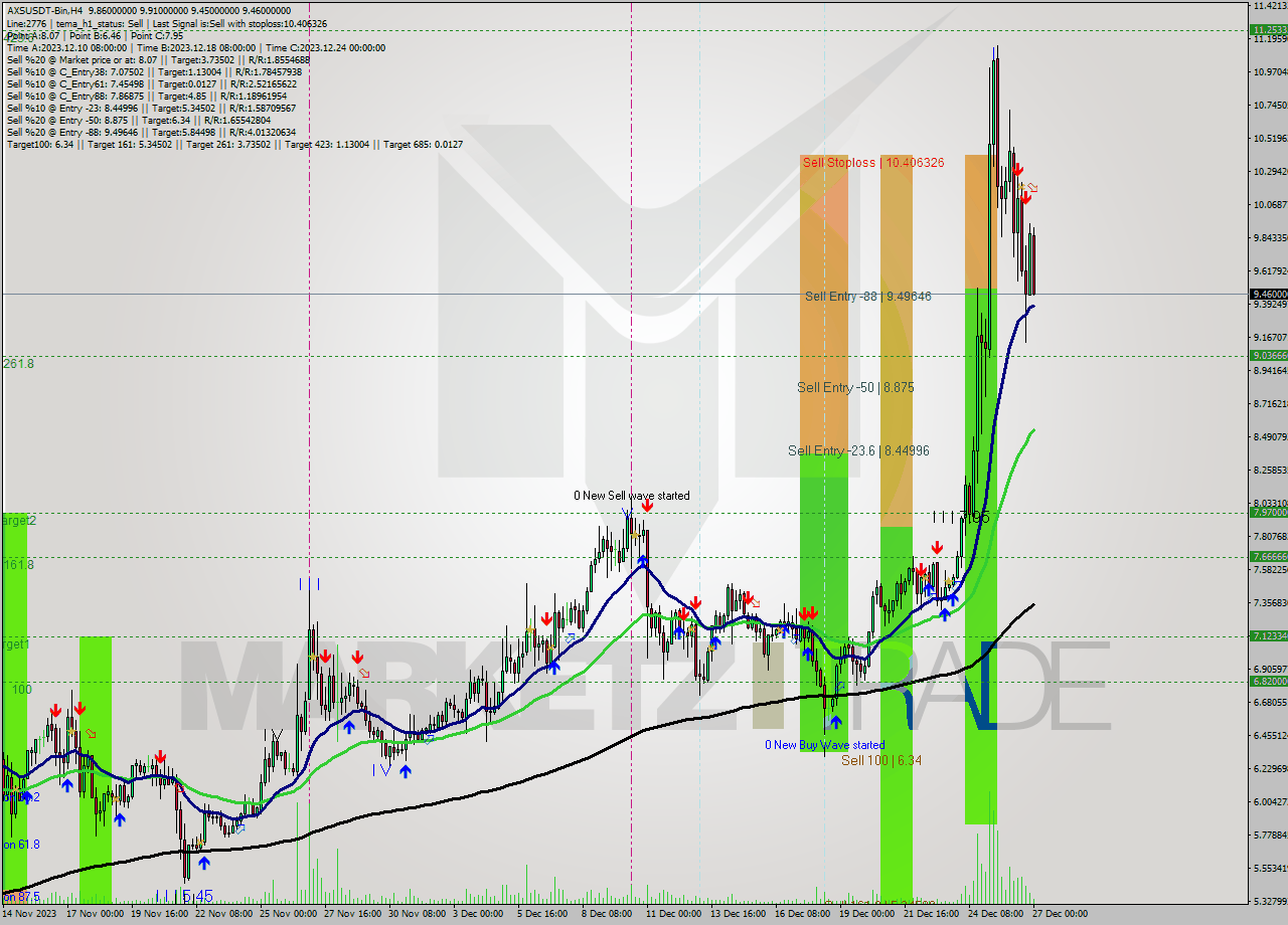 AXSUSDT-Bin MultiTimeframe analysis at date 2023.12.27 04:22