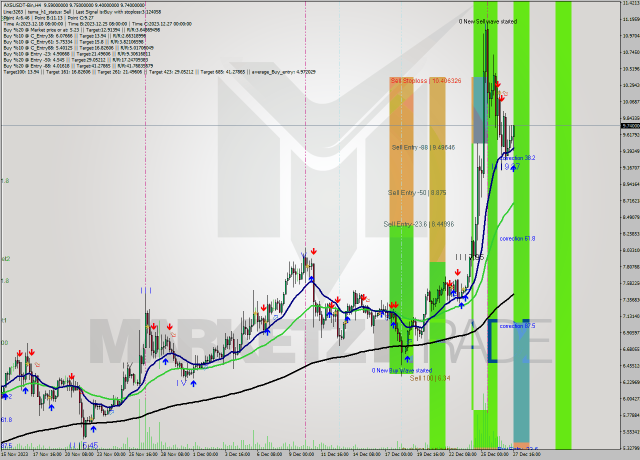 AXSUSDT-Bin MultiTimeframe analysis at date 2023.12.27 20:04