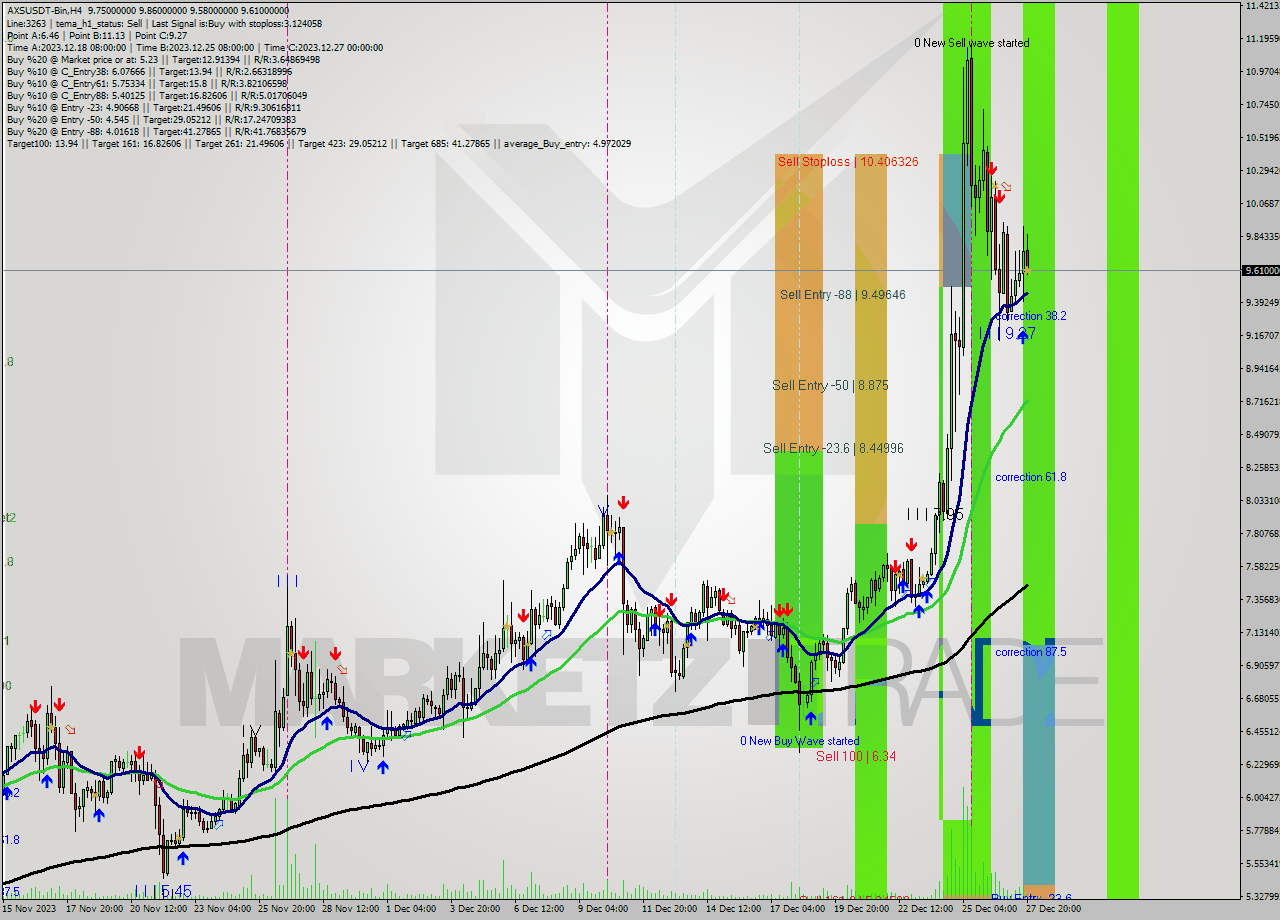 AXSUSDT-Bin MultiTimeframe analysis at date 2023.12.28 00:57