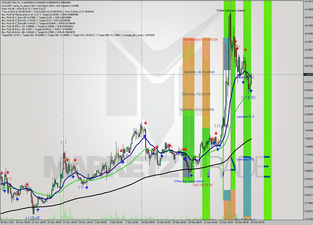 AXSUSDT-Bin MultiTimeframe analysis at date 2023.12.29 02:24