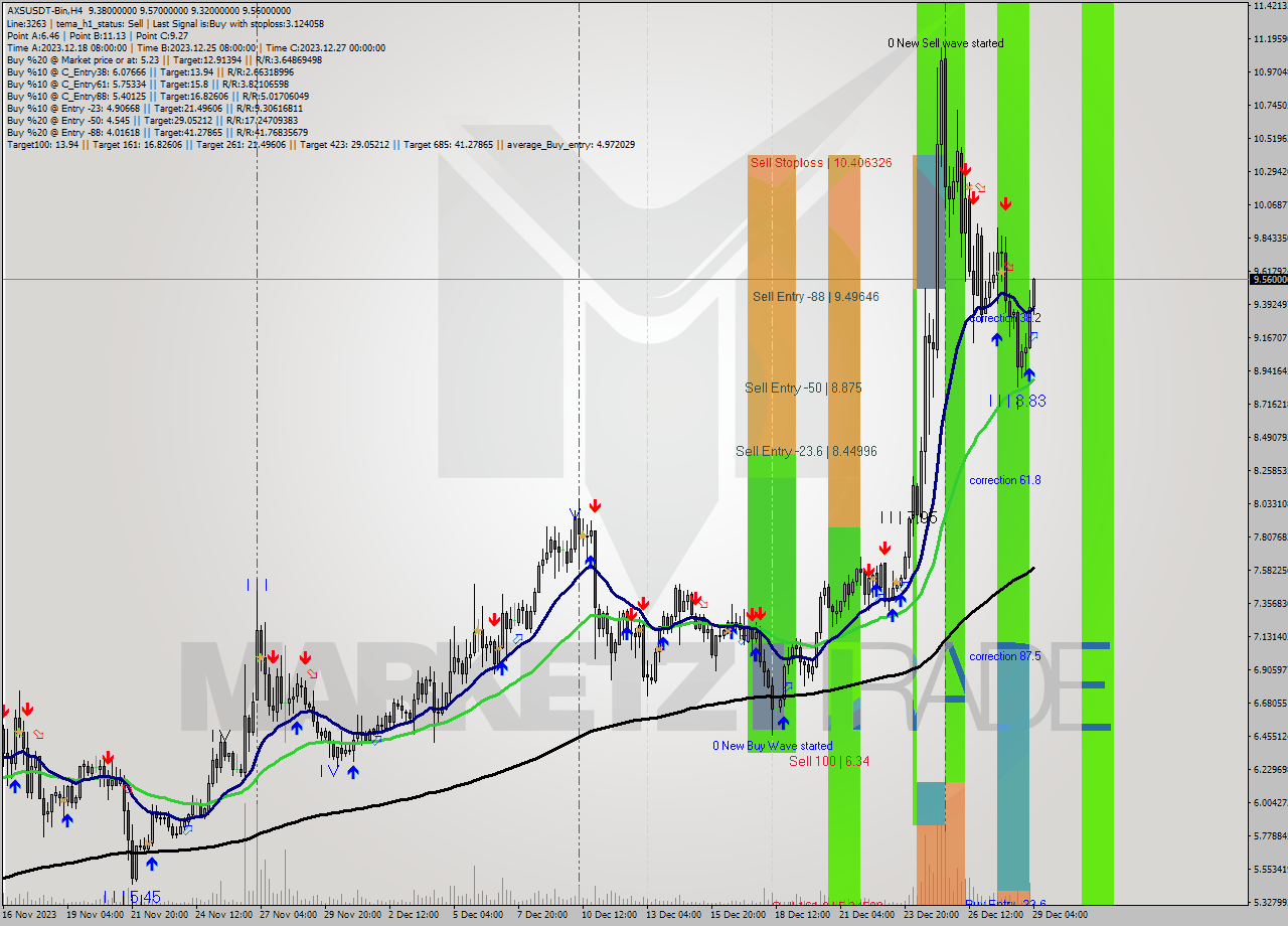 AXSUSDT-Bin MultiTimeframe analysis at date 2023.12.29 07:35
