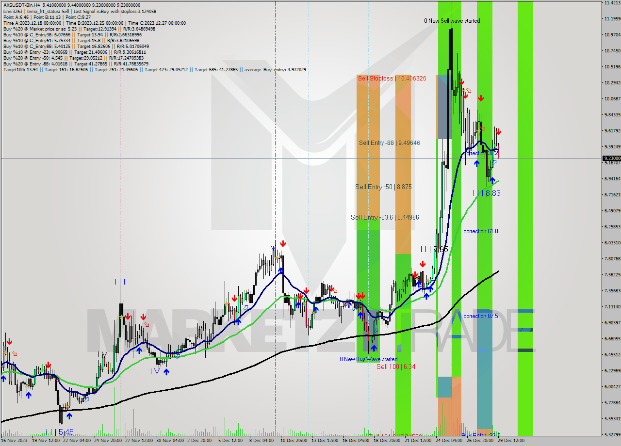 AXSUSDT-Bin MultiTimeframe analysis at date 2023.12.29 17:41