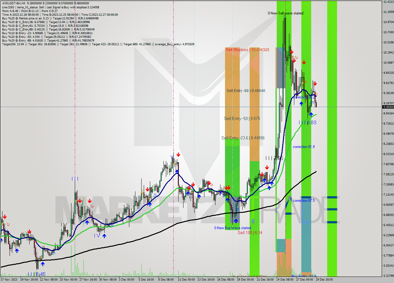 AXSUSDT-Bin MultiTimeframe analysis at date 2023.12.29 18:15