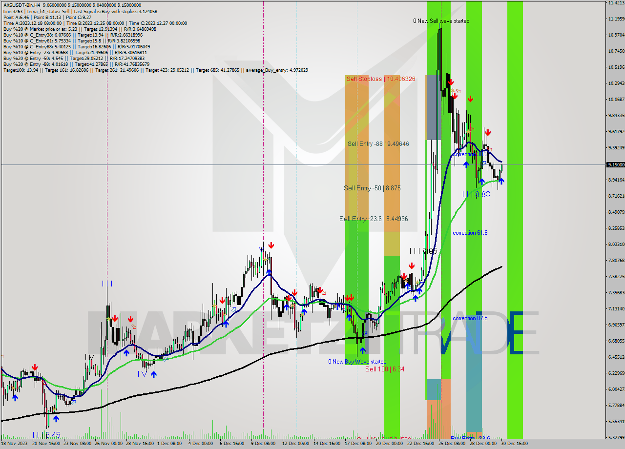 AXSUSDT-Bin MultiTimeframe analysis at date 2023.12.30 18:38