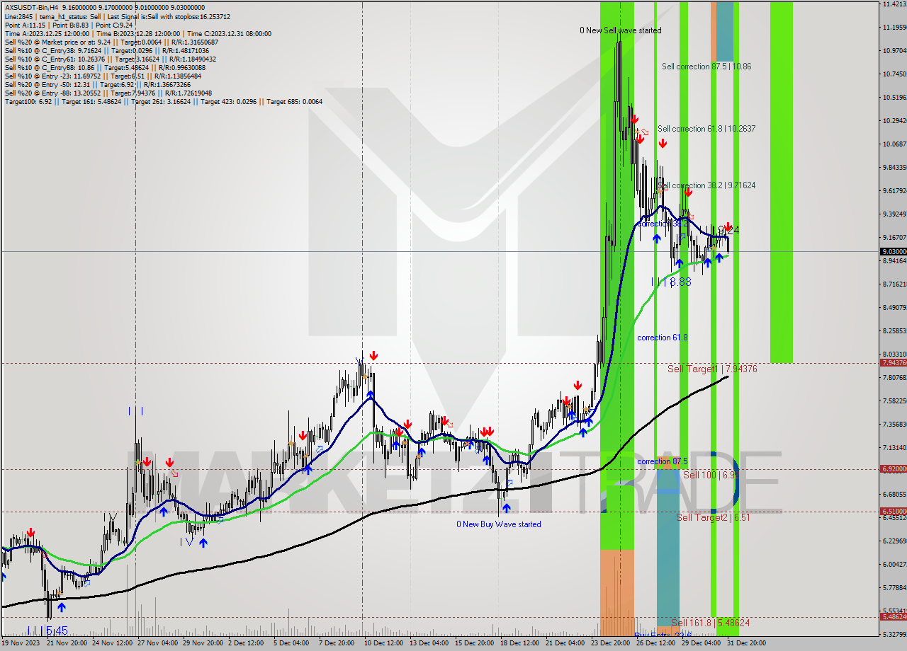 AXSUSDT-Bin MultiTimeframe analysis at date 2023.12.31 22:32