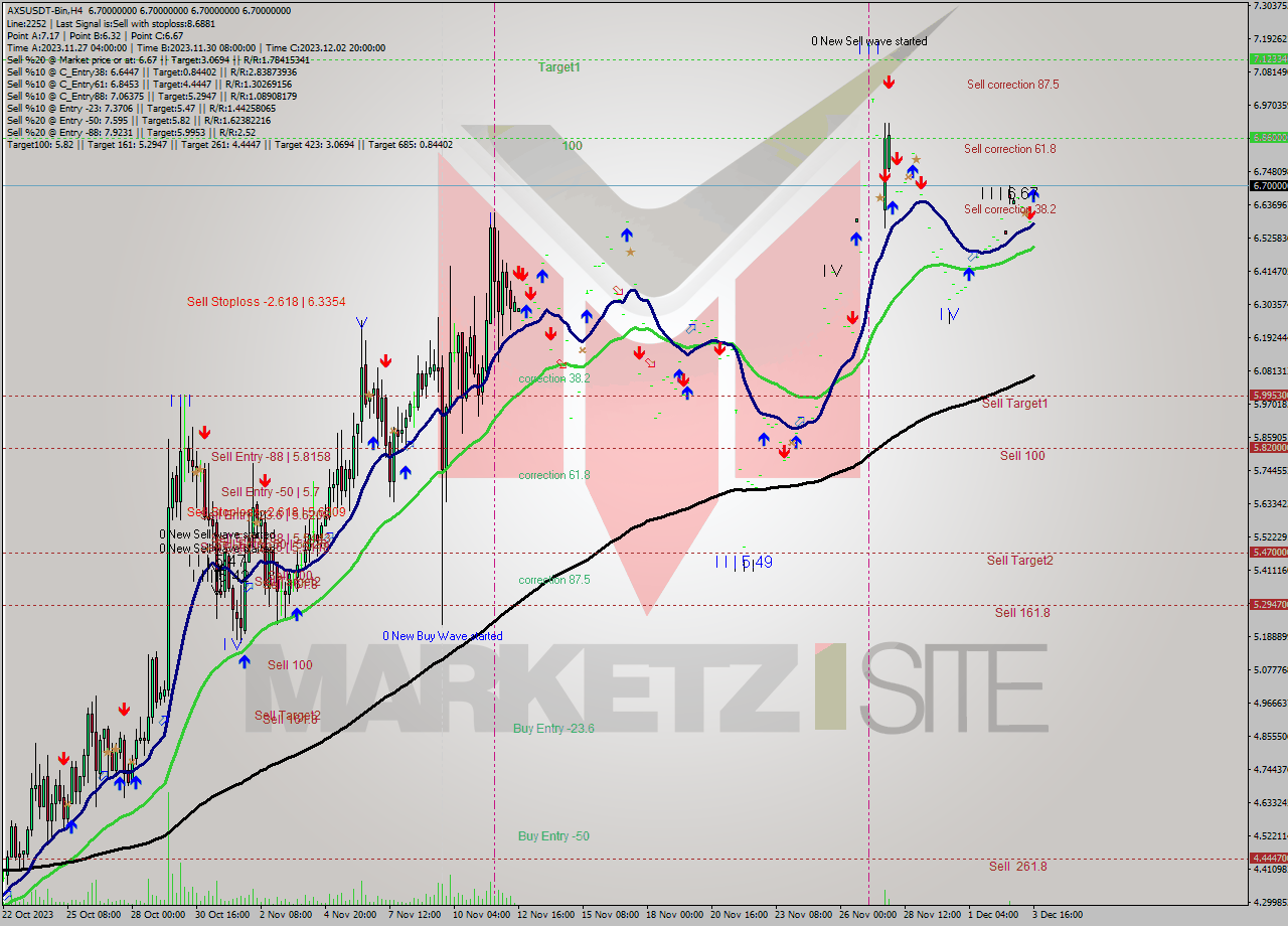 AXSUSDT-Bin MultiTimeframe analysis at date 2023.12.03 18:00
