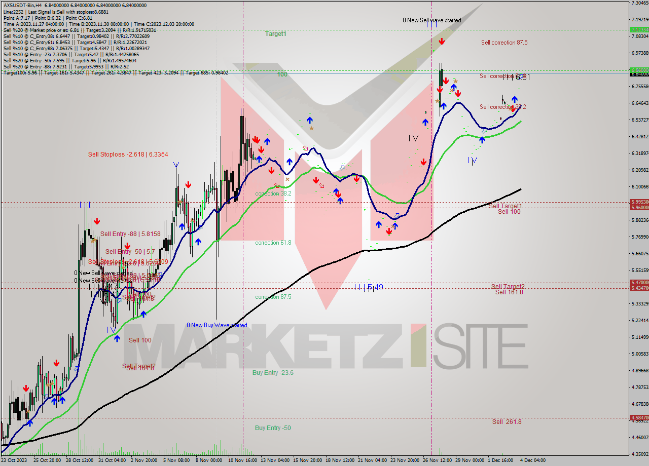 AXSUSDT-Bin MultiTimeframe analysis at date 2023.12.04 06:00