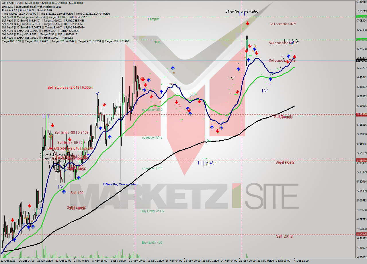 AXSUSDT-Bin MultiTimeframe analysis at date 2023.12.04 13:22