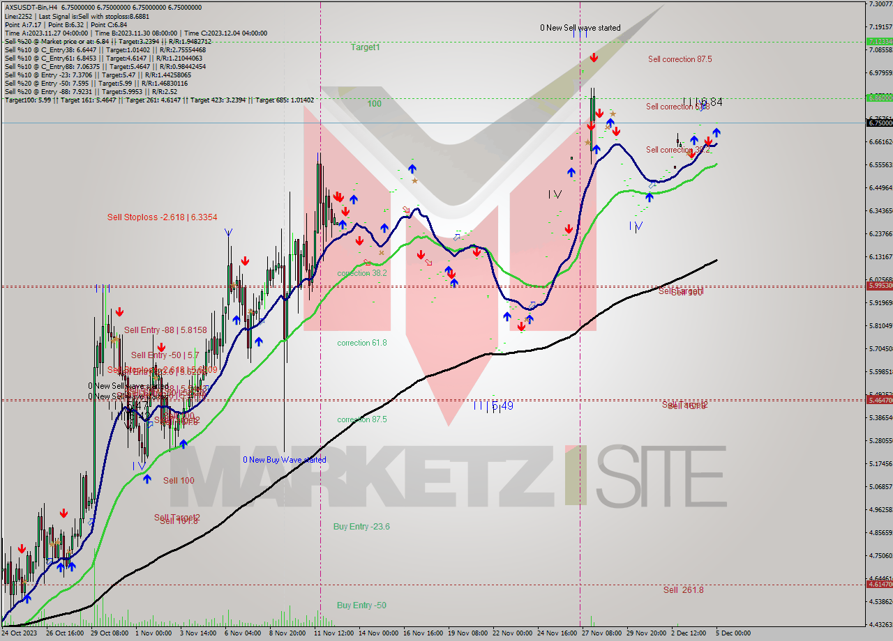 AXSUSDT-Bin MultiTimeframe analysis at date 2023.12.05 02:00