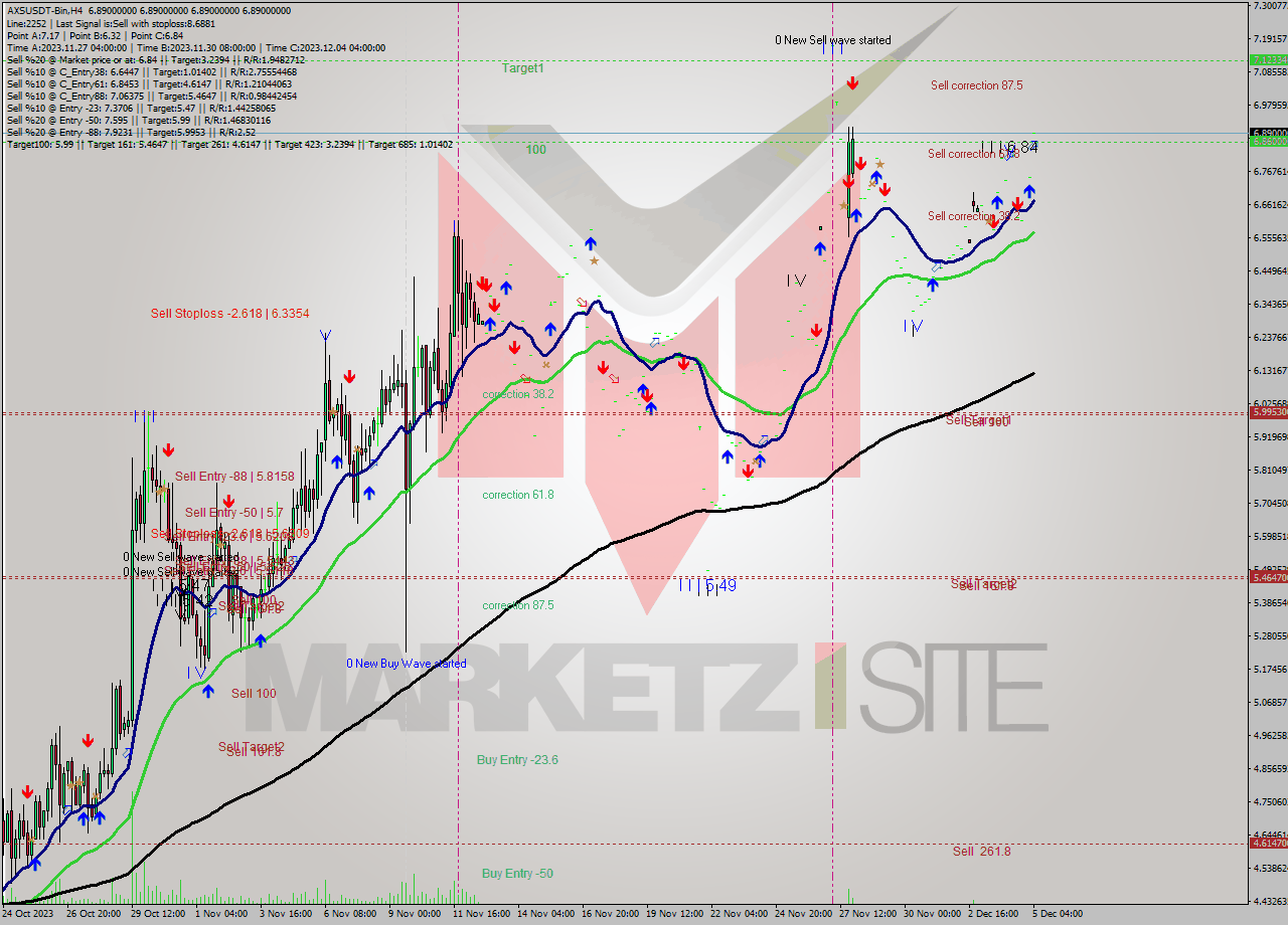 AXSUSDT-Bin MultiTimeframe analysis at date 2023.12.05 06:00