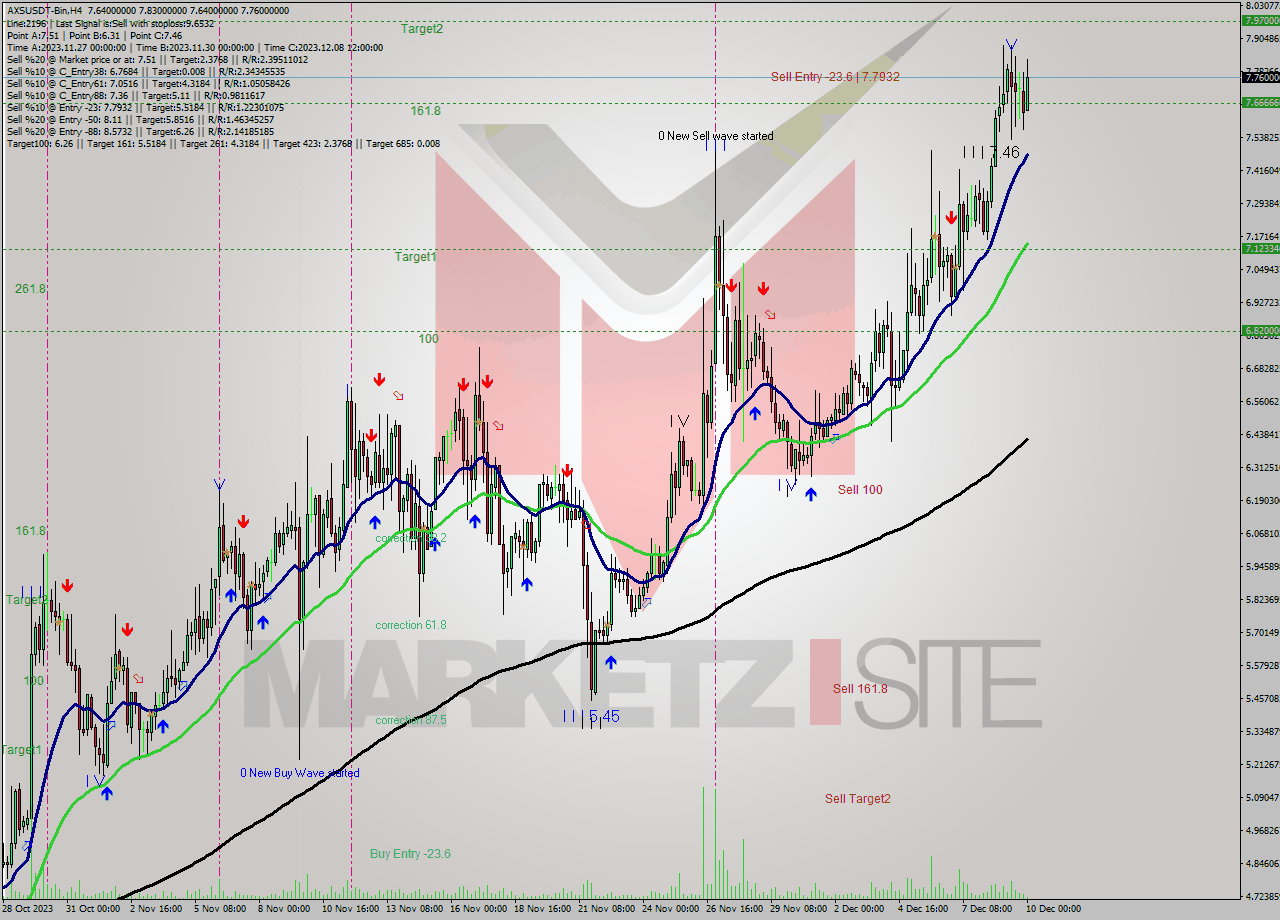 AXSUSDT-Bin MultiTimeframe analysis at date 2023.12.07 02:00