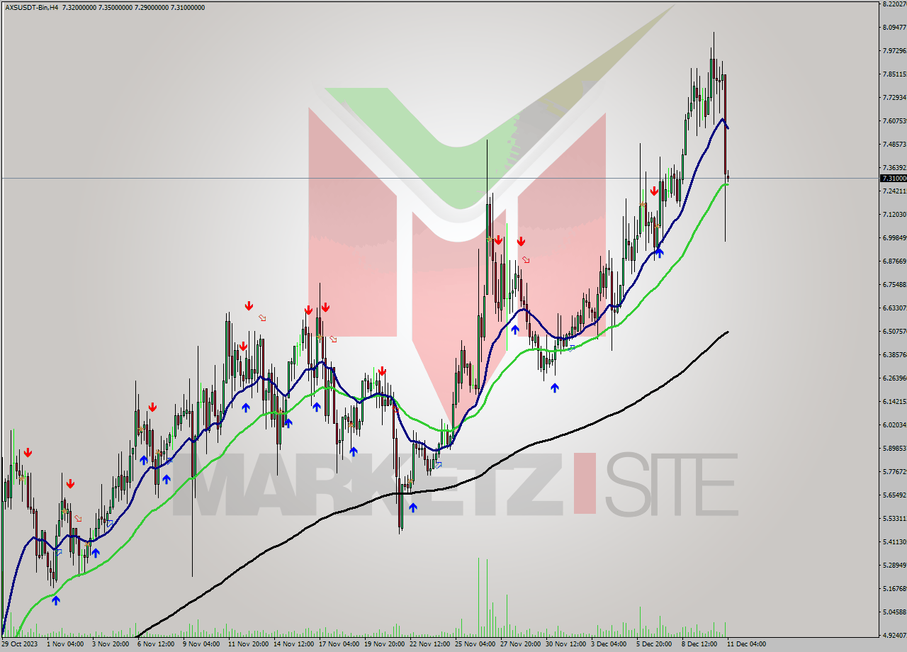 AXSUSDT-Bin MultiTimeframe analysis at date 2023.12.07 06:00