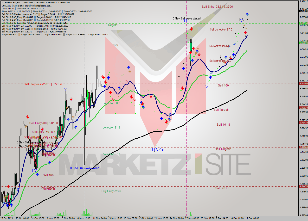 AXSUSDT-Bin MultiTimeframe analysis at date 2023.12.07 10:00