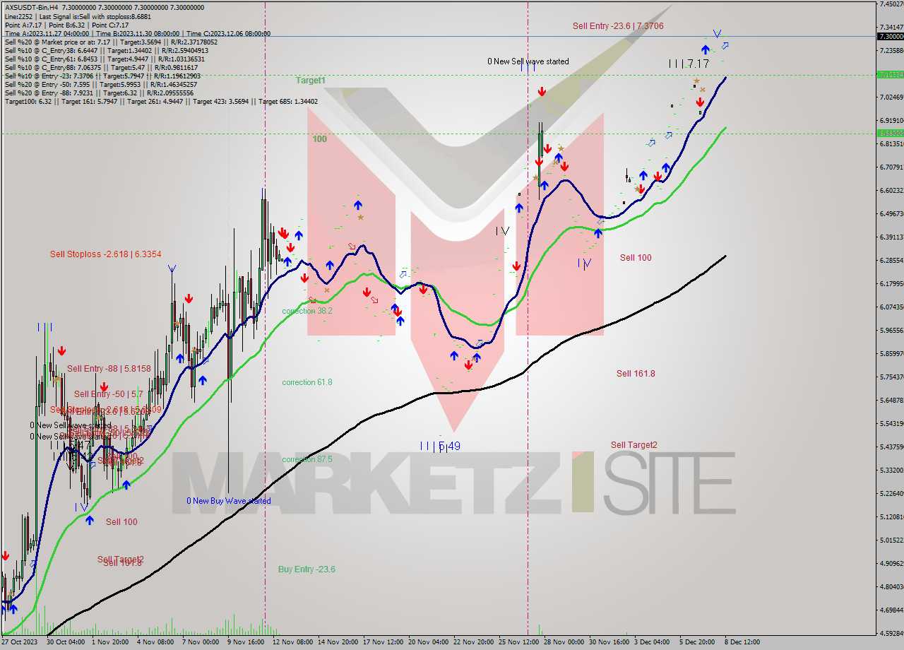AXSUSDT-Bin MultiTimeframe analysis at date 2023.12.08 14:00
