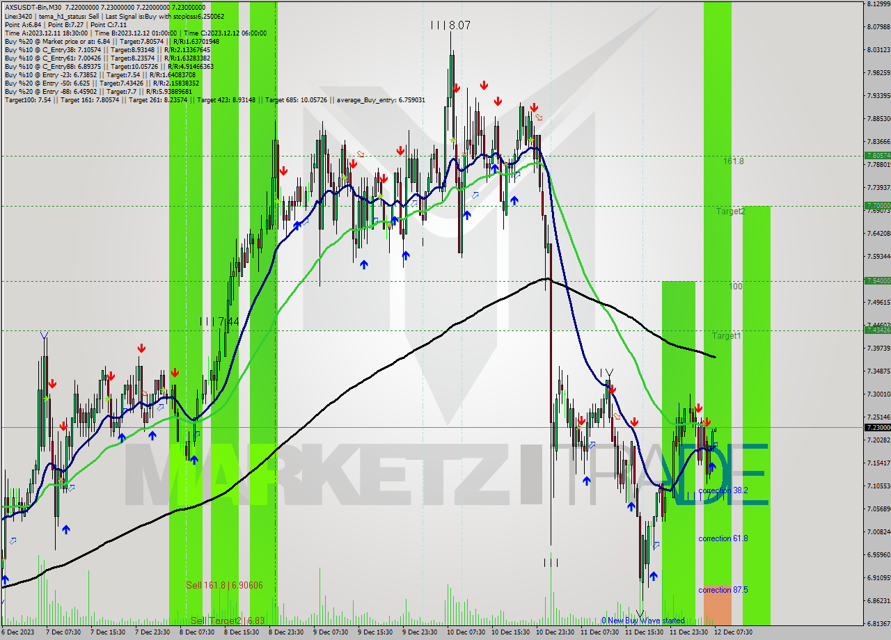AXSUSDT-Bin M30 Signal