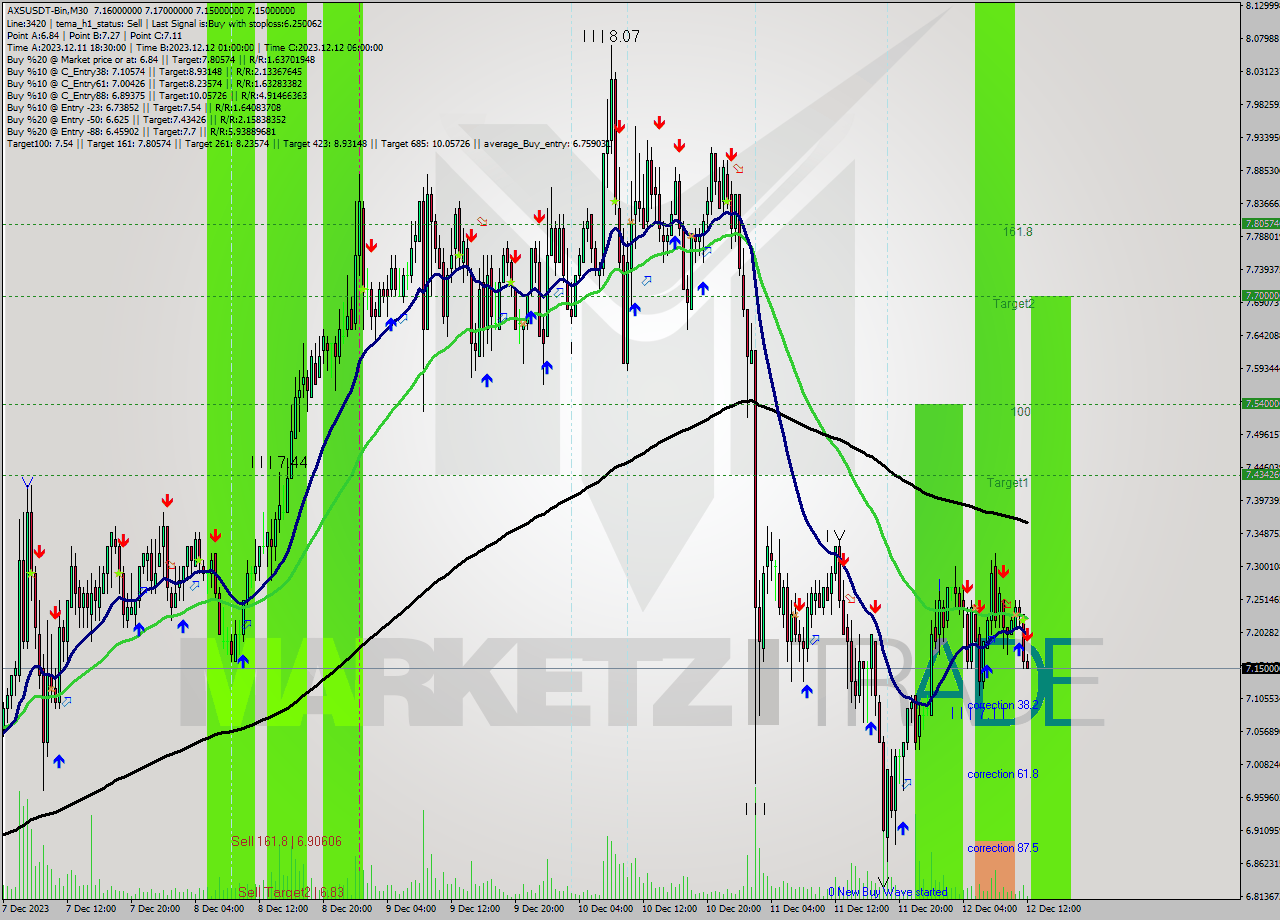 AXSUSDT-Bin M30 Signal
