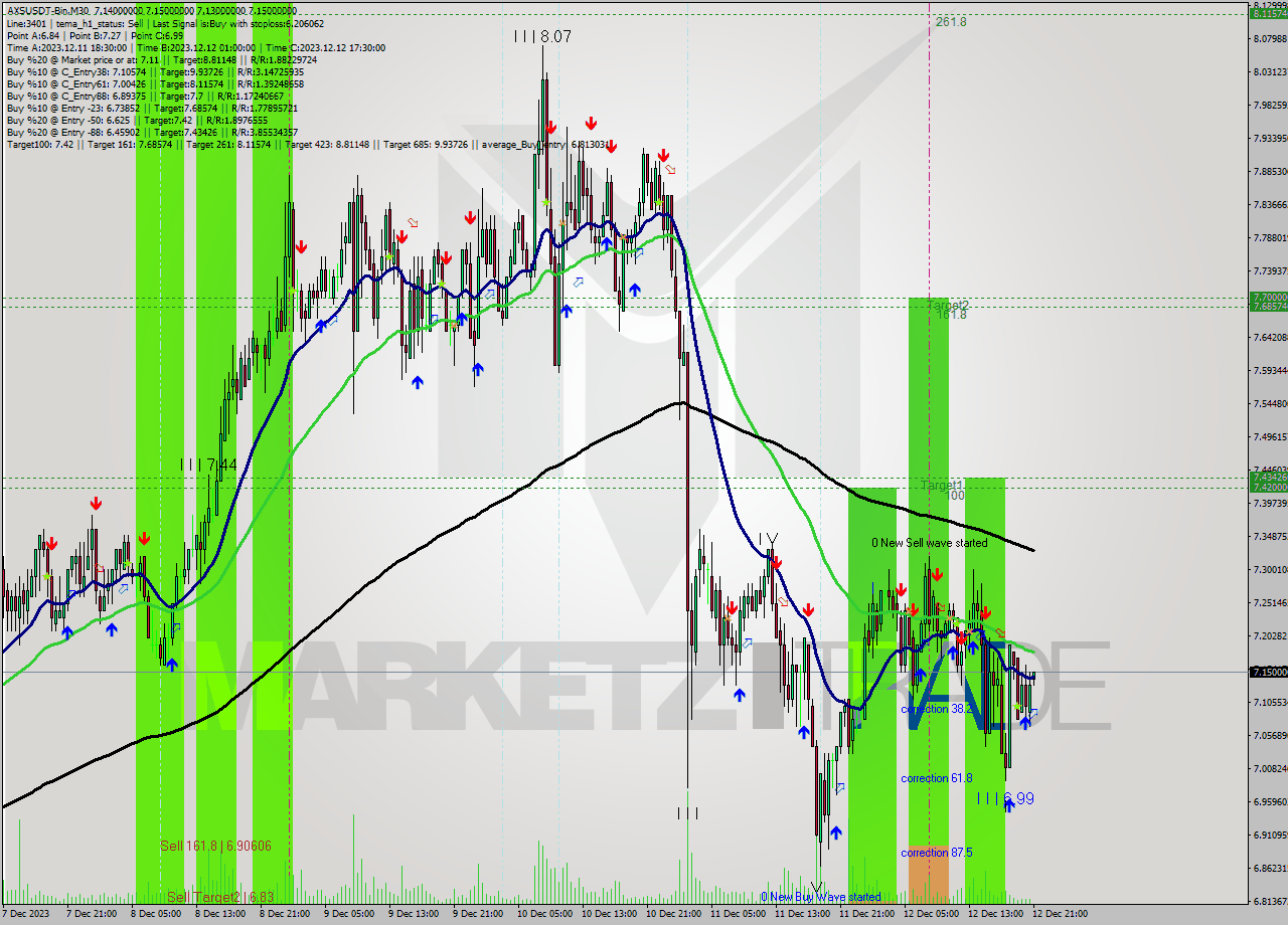 AXSUSDT-Bin M30 Signal