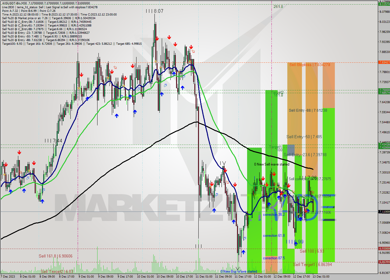 AXSUSDT-Bin M30 Signal