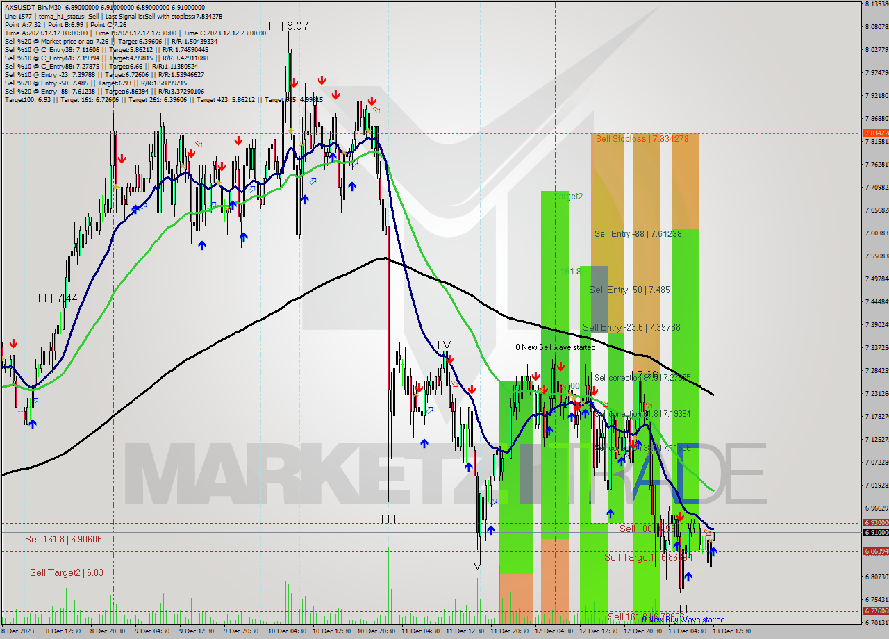 AXSUSDT-Bin M30 Signal