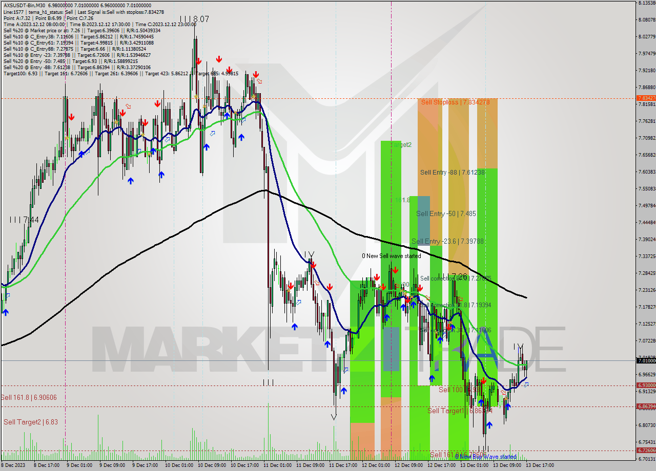AXSUSDT-Bin M30 Signal