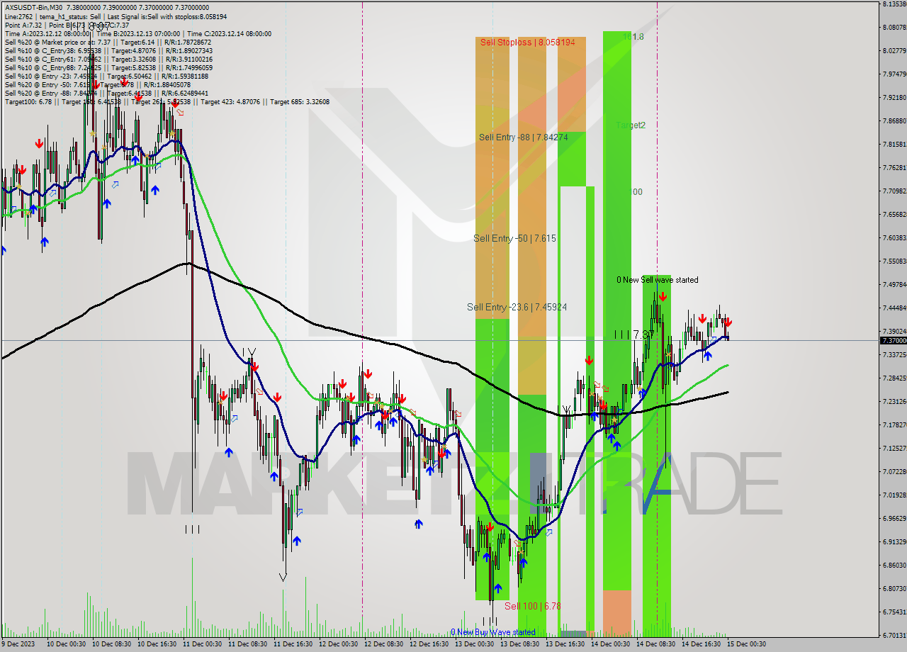 AXSUSDT-Bin M30 Signal