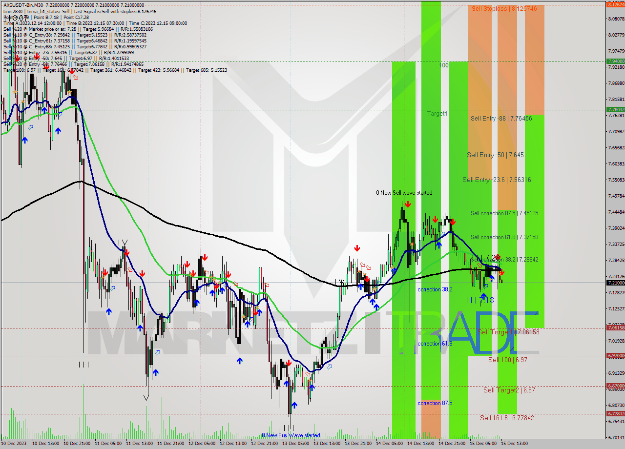 AXSUSDT-Bin M30 Signal