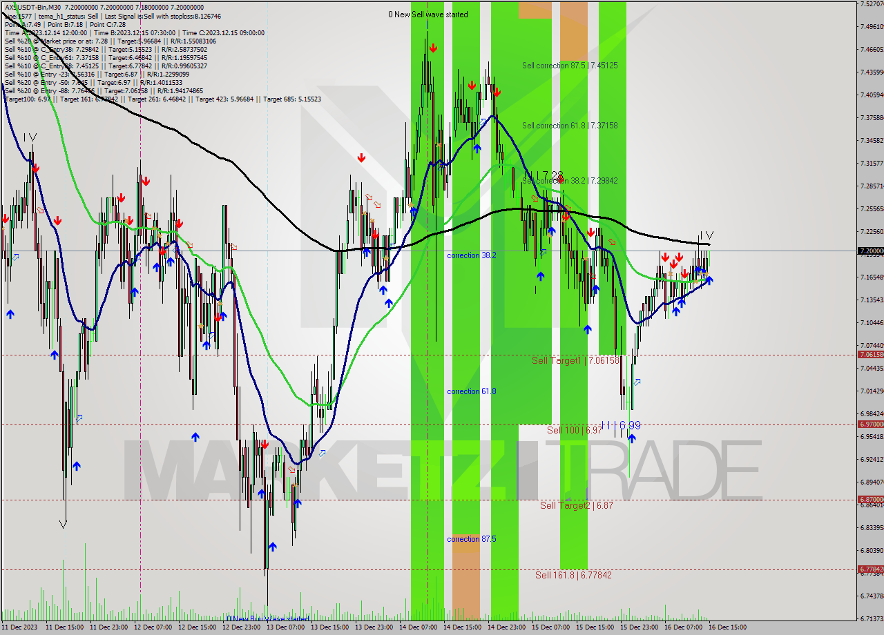 AXSUSDT-Bin M30 Signal