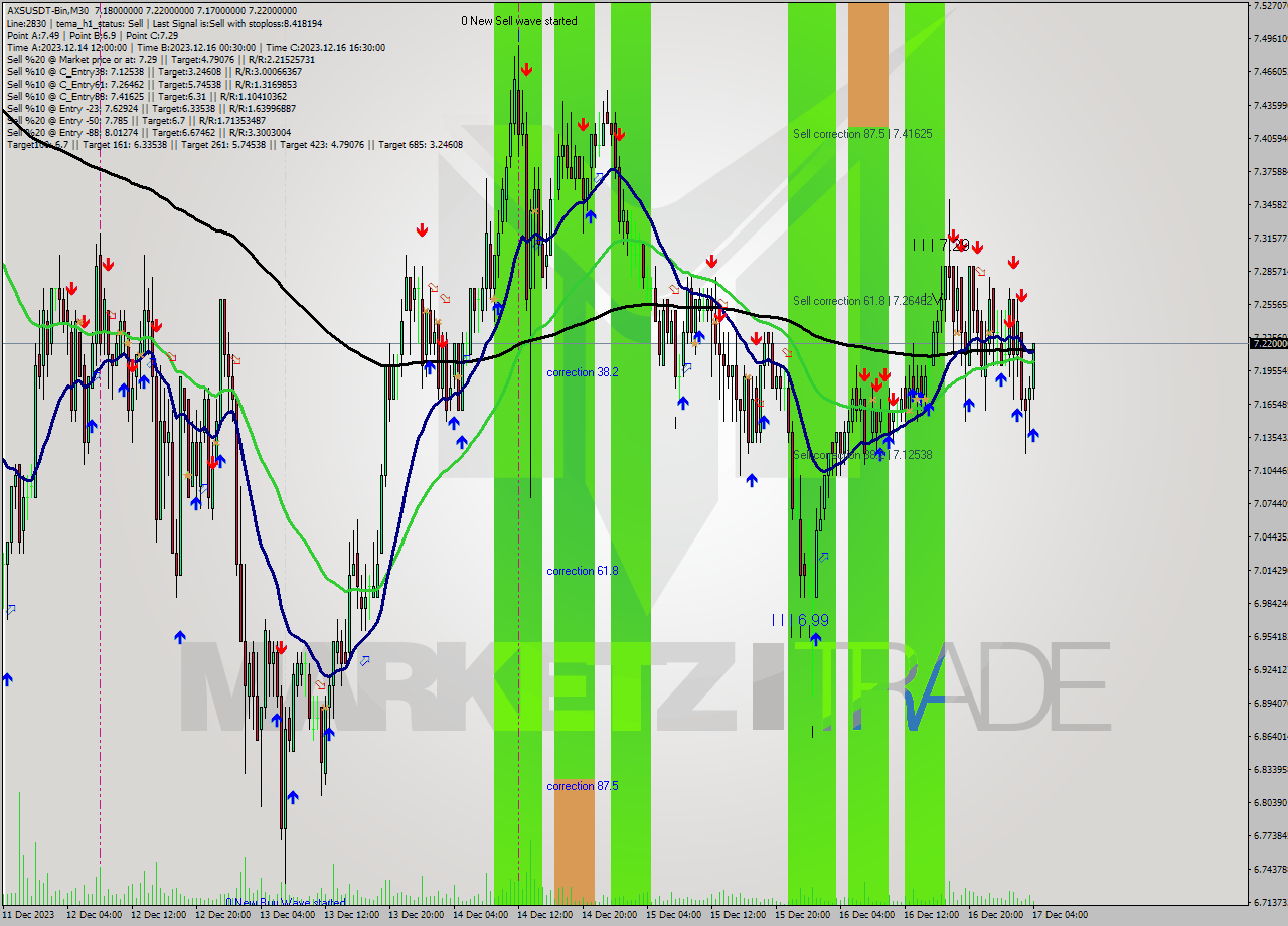 AXSUSDT-Bin M30 Signal
