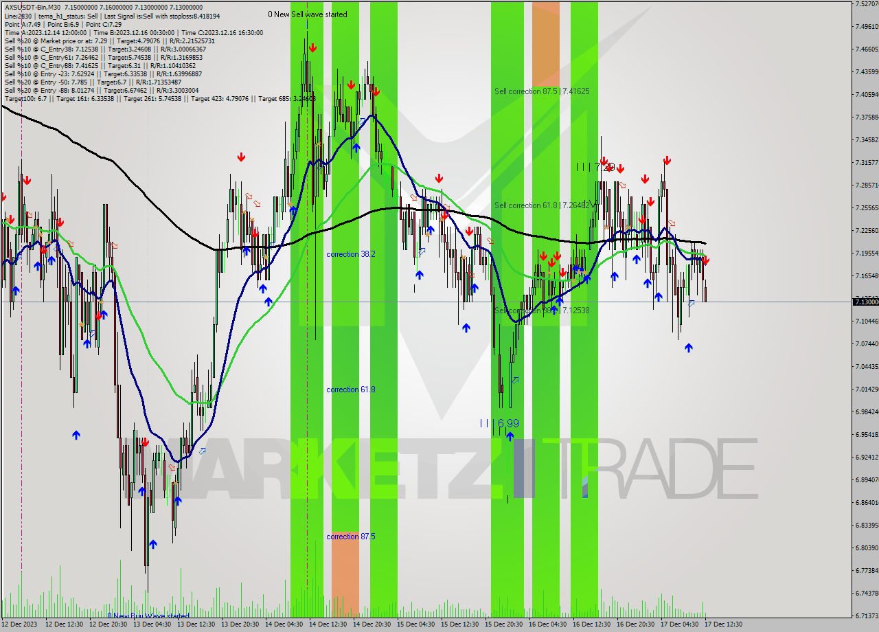 AXSUSDT-Bin M30 Signal