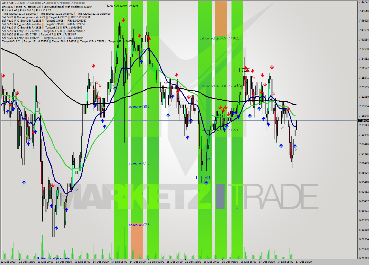 AXSUSDT-Bin M30 Signal