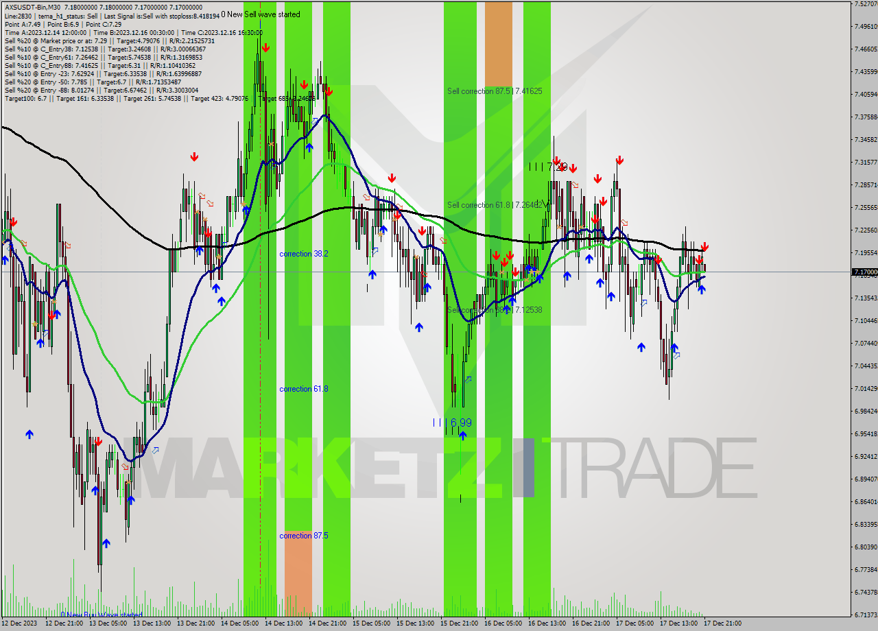 AXSUSDT-Bin M30 Signal