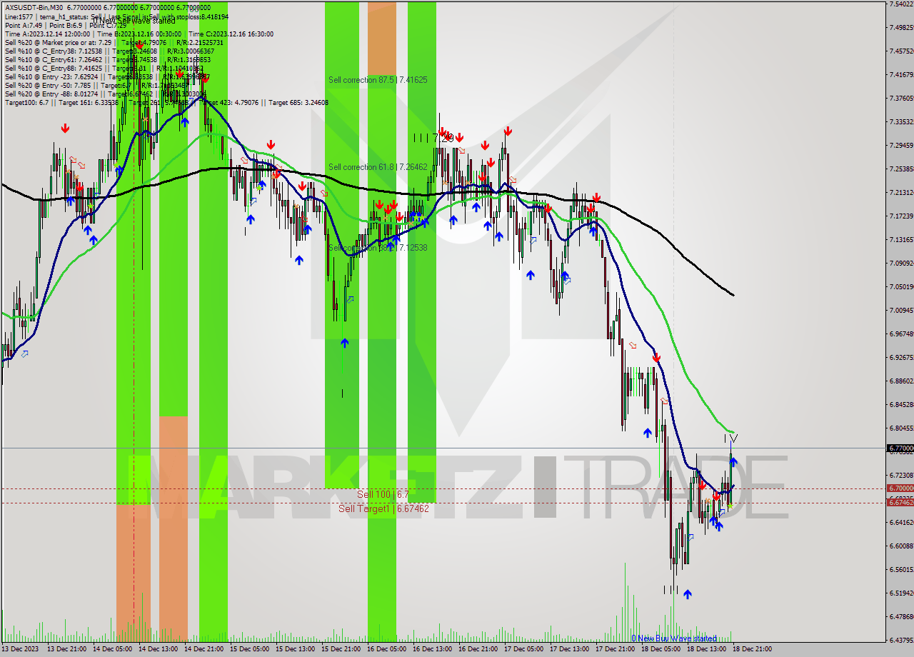 AXSUSDT-Bin M30 Signal