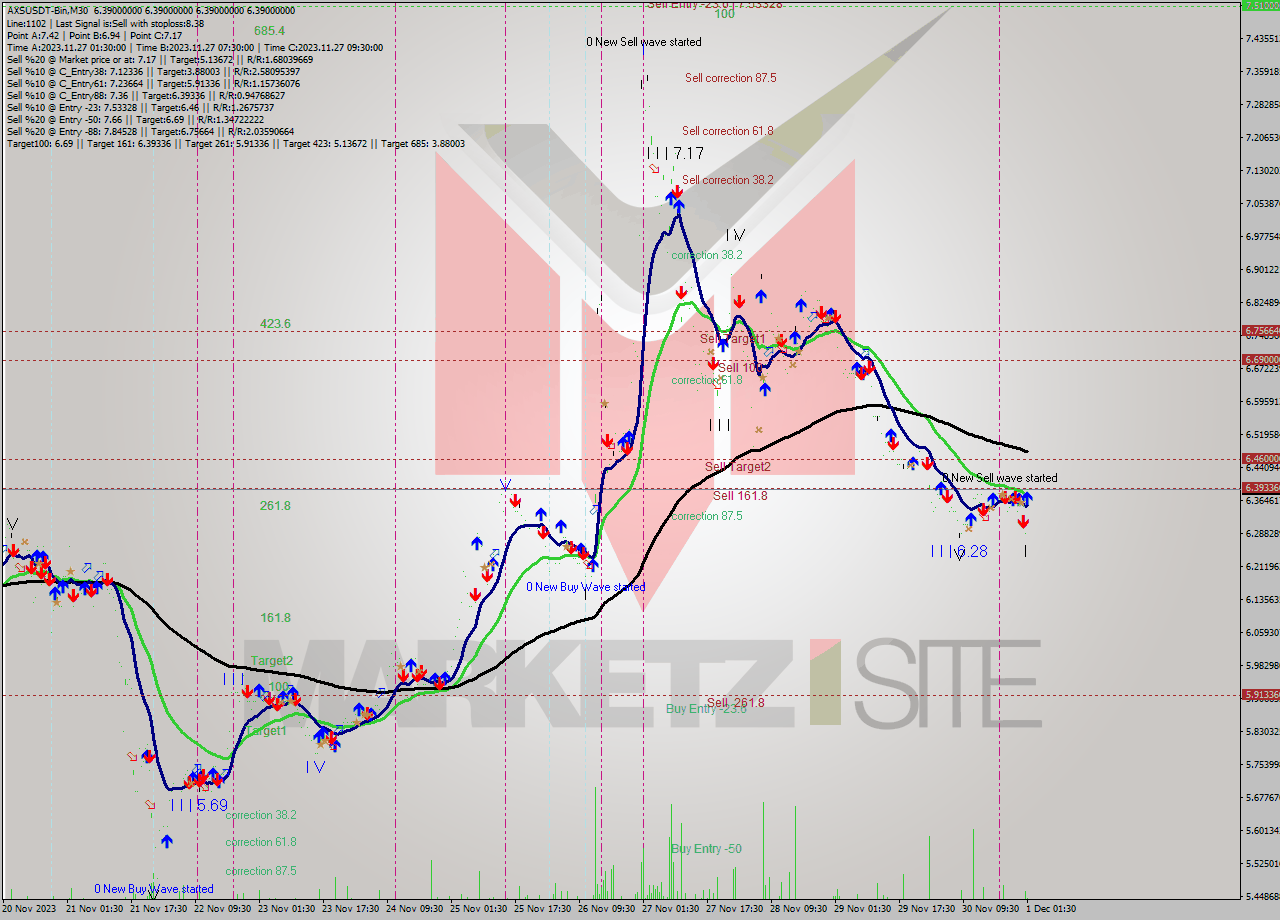 AXSUSDT-Bin M30 Signal
